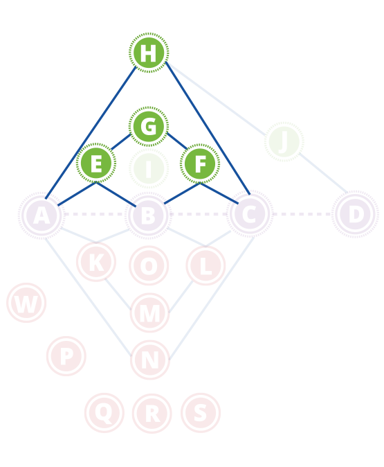 Diagrama del Pináculo resaltando las etapas de vida en las posiciones E, F, G y H